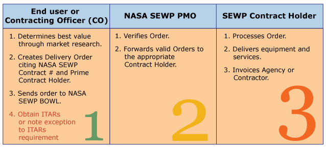 nasa sewp contracts